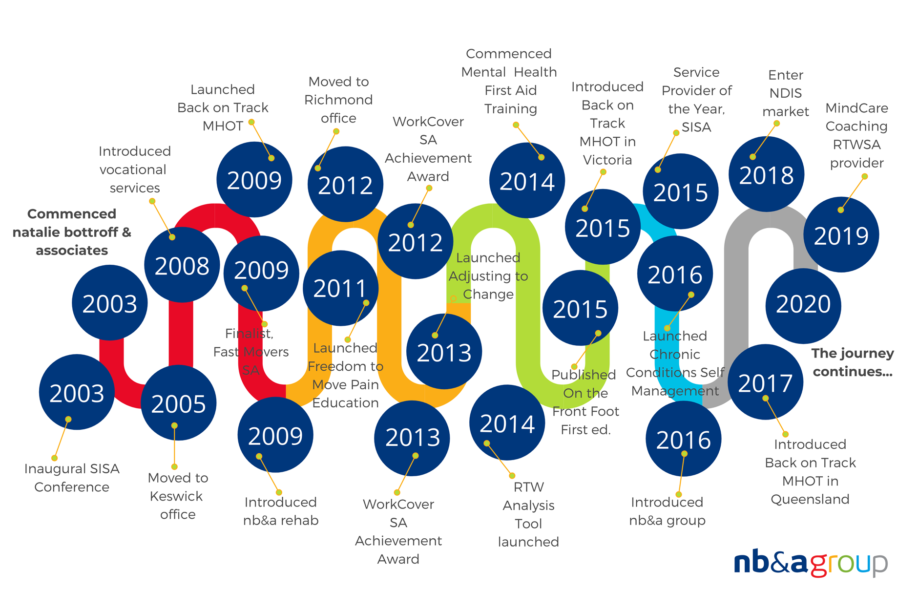Our journey - nb&group